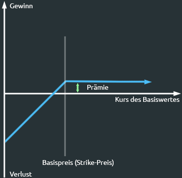 Vanilla Verkauf Put-Option